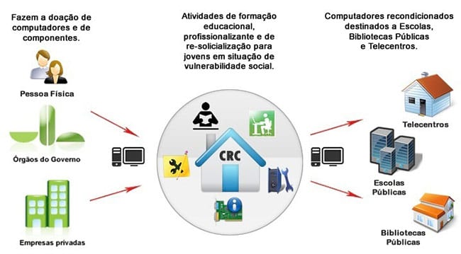 Como descartar lixo eletrônico?