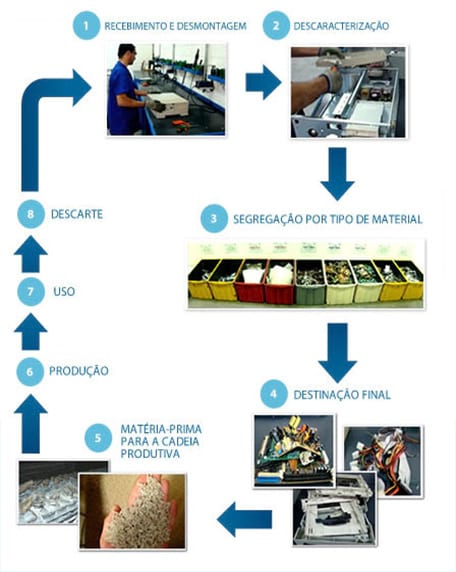 Como descartar lixo eletrônico?