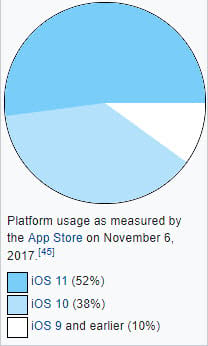 A história do iOS [atualizado iOS 11.4]