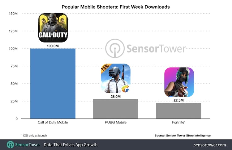 Call of Duty: Mobile quebra recorde de PUBG Mobile e é o jogo mais baixado  em