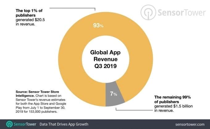 O Google Play já pagou mais de US$80 bilhões aos desenvolvedores de jogos e  aplicativos