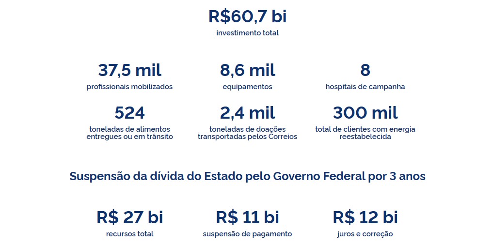Dados fiscais disponíveis no Brasil Participativo. Imagem: Reprodução