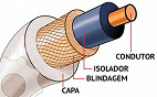 O que é cabo coaxial?