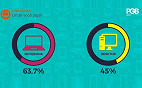 Pesquisa aponta que gamers brasileiros preferem notebooks