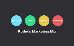 O Marketing Mix - 4 Ps de Kotler