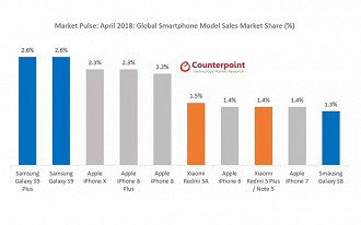 Galaxy S9 Plus lidera vendas no mês de abril