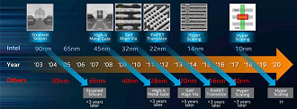 A evolução dos transistores da Intel