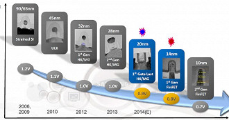 A evolução dos transistores da Samsung