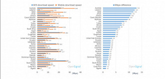 Banda larga móvel é mais veloz que Wi-Fi em 33 países.