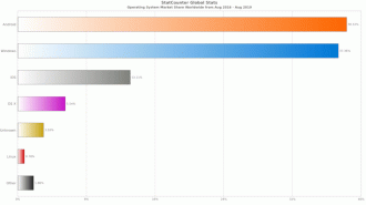 O gráfico acima mostra que o Windows só fica atrás do Android, mas estamos falando aqui de mercado de computadores. E você pode ver no gráfico que a presença da Microsoft é massiva.