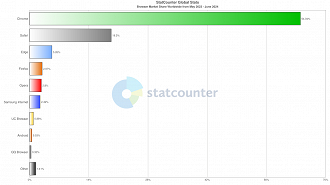 Market-share de navegadores mais usados no mundo em junho de 2024 (Foto: Statcounter / Reprodução)