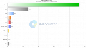 Market-share de navegadores mais usados no mundo em outubro de 2024 (Foto: Statcounter / Reprodução)