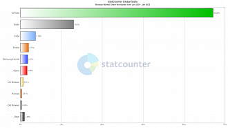 Market-share de navegadores mais usados no mundo em janeiro de 2025 (Foto: Statcounter / Reprodução)