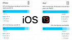 iOS 13 está instalado em 81% de todos os iPhones compatíveis