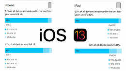 iOS 13 está instalado em 81% de todos os iPhones compatíveis