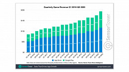 A receita de jogos móveis sobe 27% no segundo trimestre de 2020, gerando US$19,3 bilhões