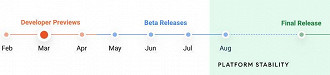 Linha do tempo do Developer Preview. (Foto: Reprodução/Gizchina).