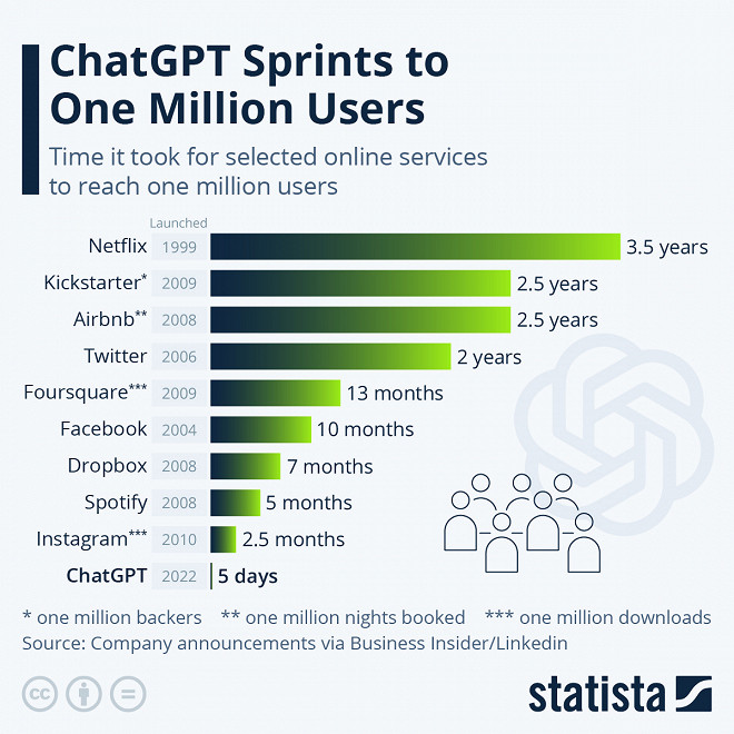 ChatGPT bateu 1 milhão de usuários em apenas cinco dias
