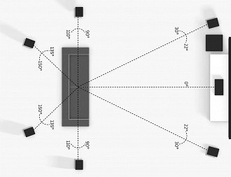 Posicionamento de caixas de som em um sistema multicanal. Fonte: enclaveaudio