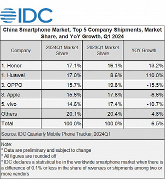 MarketShare de smartphones na China 1º trimestre; Imagem: IDC