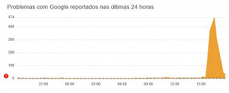 O Google está instável desde ás 15h da tarde. Imagem: Downdetector / Reprodução