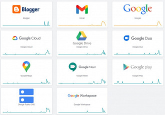 Plataformas do Google com instabilidade