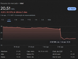 Ações da Intel após anúncio de corte de funcionários