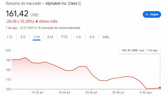 Ações da Alphabet em queda no último mês, mais em virtude do mercado do que propriamente da ação