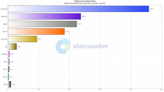 Market-share de celulares em julho no Brasil. Imagem: StatCounter/Reprodução