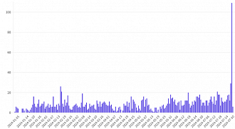 Gráfico com os níveis de taques diários na Venezuela. Observe o volume do dia 29 de julho, um dia após a eleição. Imagem: ASERT/Reprodução