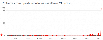 ChatGPT apresenta instabilidade, informa o Downdetector. Imagem: Downdetector/Reprodução