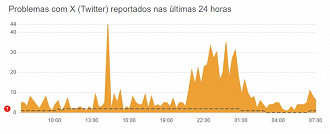 X com problema para atualizar o feed no dia 27 de agosto. (Imagem: Downdetector/Reprodução)