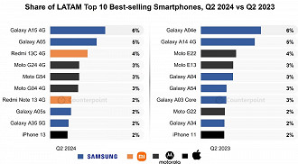 Lista dos celulares mais vendidos na América Latina no primeiro trimeste de 2024 em comparação com o mesmo período em 2023. Imagem: Counterpoint/Reprodução