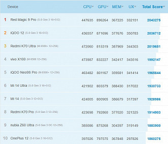 Top 10 smartphones de agosto de 2024, segundo o AntuTu. Imagem: AnTuTu/Reprodução