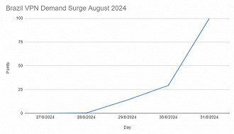 Gráfico mostra  aumento do uso de serviços VPN no Brasil.