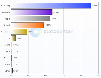 Market-share de celulares em agosto no Brasil. Imagem: StatCounter/Reprodução  Banner