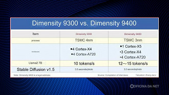 Comparativo de algumas informações do Dimensity 9400 co seu antecessor. Imagem: Reprodução