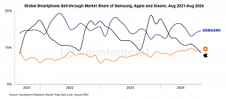 Market-share de 2021 a 2024 no mercado global de smartphones. Imagem: Counterpoint/Reprodução