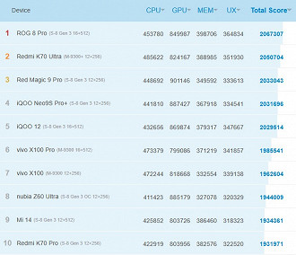 Top 10 smartphones de setembro de 2024, segundo o AntuTu. Imagem: AnTuTu/Reprodução