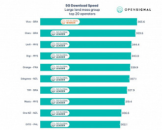 Melhores 5G do mundo, segundo a OpenSignal. Imagem: OpenSignal/Reprodução