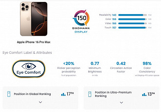 iPhone 16 Pro Max é só o 17º colocado no ranking global de melhores telas. Imagem: DxOMark/Reprodução