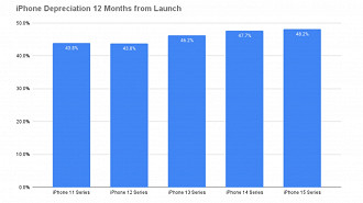 Depreciação da linha iPhone 11, 12, 13, 14 e 15 no último ano. Imagem: SellCell/Reprodução