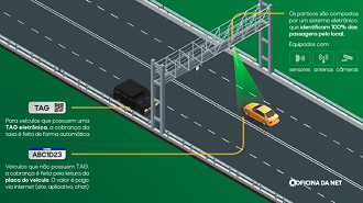 Free Flow, novo sistema vai acabar com as filas nas rodovias brasileiras. Imagem: Reprodução