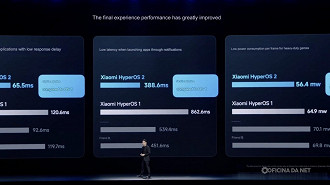 Novo Gerenciamento de Armazenamento 2.0 promete gerencir melhor os recursos do dispositivo com HyperOS 2. Imagem: XiaomiTime/Reprodução