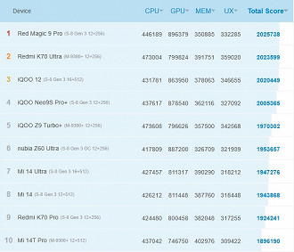 Top 10 smartphones de outubro de 2024, segundo o AntuTu. Imagem: AnTuTu/Reprodução