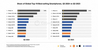 Celulares mais vendidos do mundo no terceiro trimestre