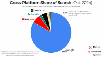 Relatório de marketshare de buscas; Fonte: similarweb