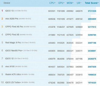 AnTuTu Chooses Most Powerful Cell Phone of November 2024