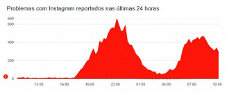 Instagram apresenta instabilidade, informa o Downdetector. Imagem: Downdetector/Reprodução