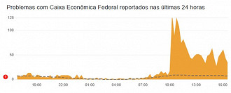 Caixa Econômica Federal no Downdetector. Imagem: Reprodução